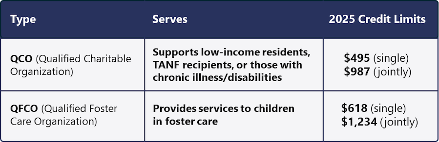 type of qualified charities in arizona table