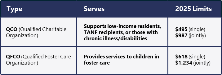 type of qualified charities in arizona table