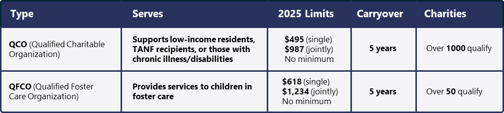 two qualified charitable organizations types in arizona table